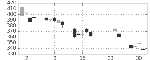 富士重の日足チャート(2009年9月)