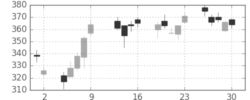 富士重の日足チャート(2009年10月)