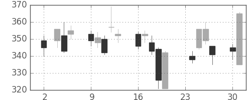 富士重の日足チャート(2009年11月)