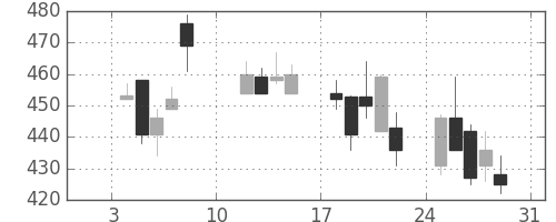 富士重の日足チャート(2010年1月)