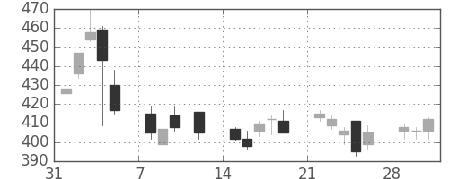富士重の日足チャート(2010年2月)