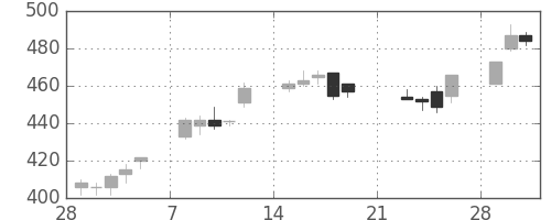 富士重の日足チャート(2010年3月)