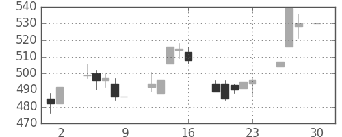 富士重の日足チャート(2010年4月)