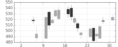 富士重の日足チャート(2010年5月)