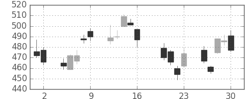 富士重の日足チャート(2010年7月)