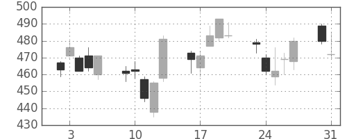 富士重の日足チャート(2010年8月)
