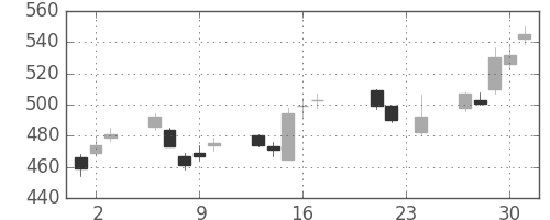 富士重の日足チャート(2010年9月)