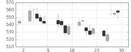 富士重の日足チャート(2010年10月)