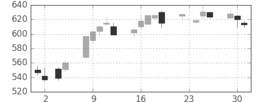 富士重の日足チャート(2010年11月)