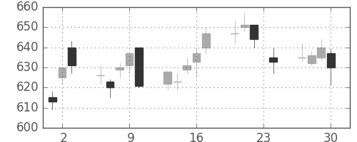 富士重の日足チャート(2010年12月)