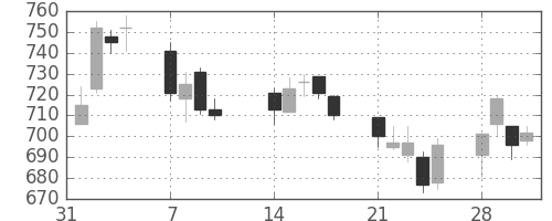 富士重の日足チャート(2011年2月)