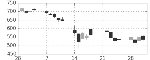 富士重の日足チャート(2011年3月)
