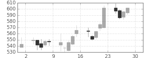 富士重の日足チャート(2011年4月)