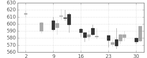 富士重の日足チャート(2011年5月)