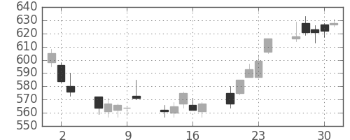 富士重の日足チャート(2011年6月)