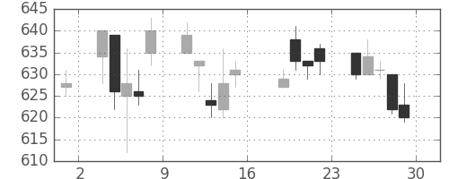 富士重の日足チャート(2011年7月)