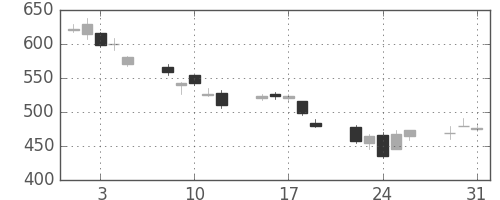 富士重の日足チャート(2011年8月)
