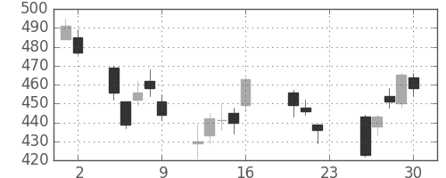 富士重の日足チャート(2011年9月)