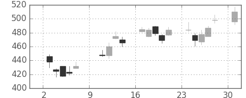 富士重の日足チャート(2011年10月)