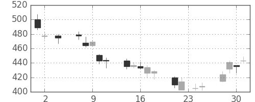 富士重の日足チャート(2011年11月)