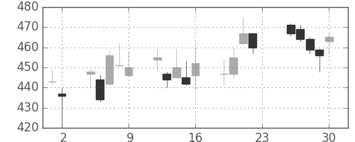 富士重の日足チャート(2011年12月)