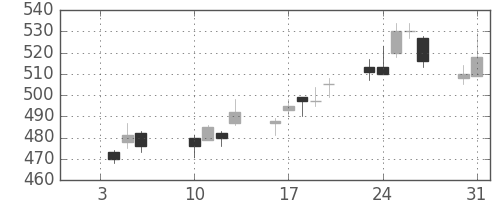 富士重の日足チャート(2012年1月)