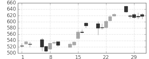 富士重の日足チャート(2012年2月)