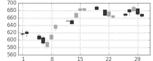 富士重の日足チャート(2012年3月)