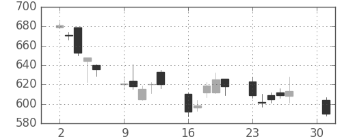 富士重の日足チャート(2012年4月)