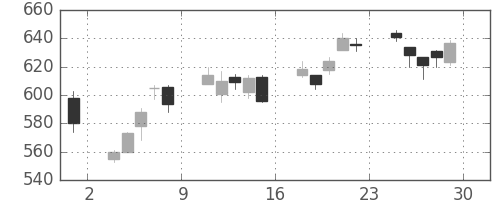 富士重の日足チャート(2012年6月)