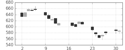 富士重の日足チャート(2012年7月)