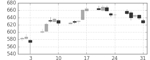 富士重の日足チャート(2012年8月)