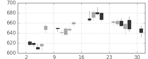 富士重の日足チャート(2012年9月)