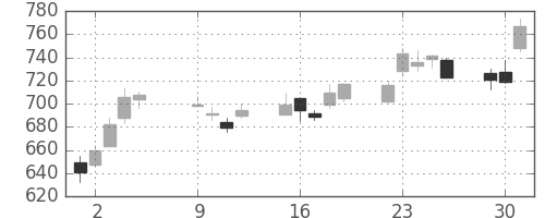 富士重の日足チャート(2012年10月)