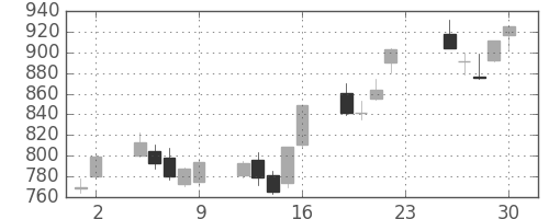 富士重の日足チャート(2012年11月)