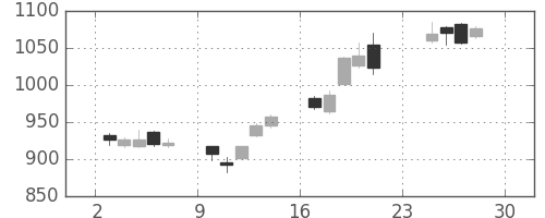富士重の日足チャート(2012年12月)
