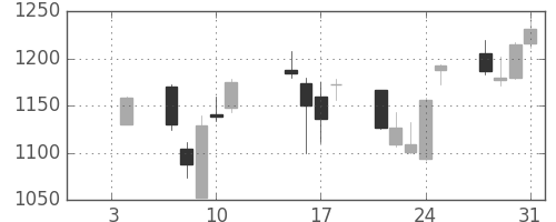 富士重の日足チャート(2013年1月)