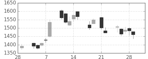 富士重の日足チャート(2013年3月)