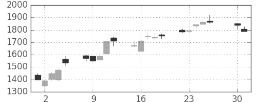 富士重の日足チャート(2013年4月)
