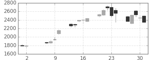富士重の日足チャート(2013年5月)