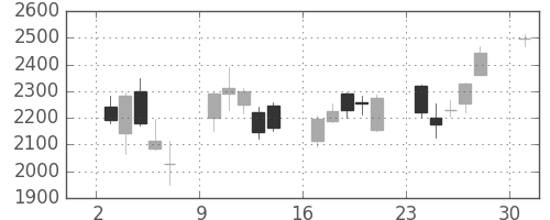 富士重の日足チャート(2013年6月)