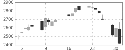 富士重の日足チャート(2013年7月)