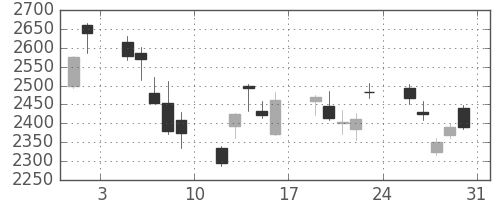 富士重の日足チャート(2013年8月)
