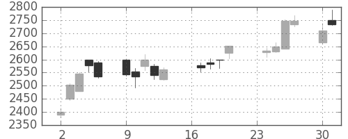 富士重の日足チャート(2013年9月)