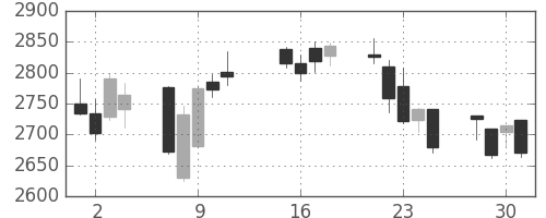 富士重の日足チャート(2013年10月)