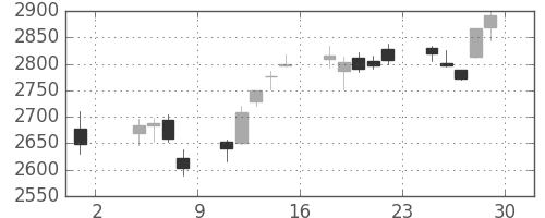 富士重の日足チャート(2013年11月)