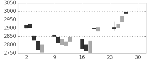 富士重の日足チャート(2013年12月)