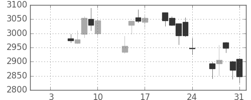 富士重の日足チャート(2014年1月)
