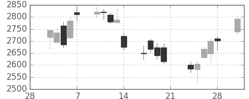 富士重の日足チャート(2014年3月)
