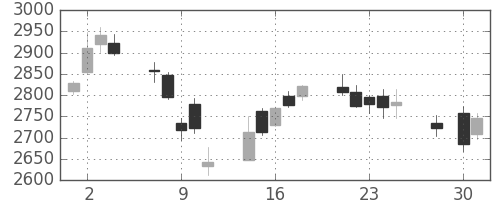 富士重の日足チャート(2014年4月)